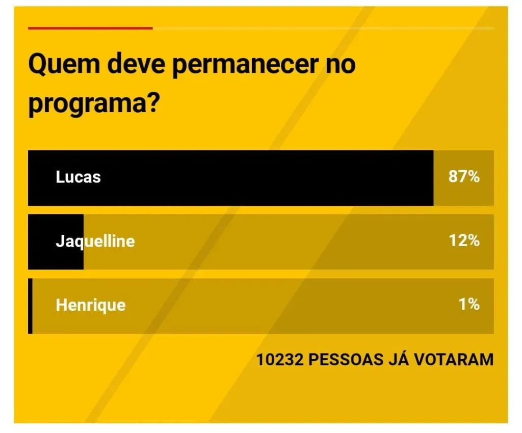 A Fazenda 2023: Peões apostam na eliminação de Jaquelline