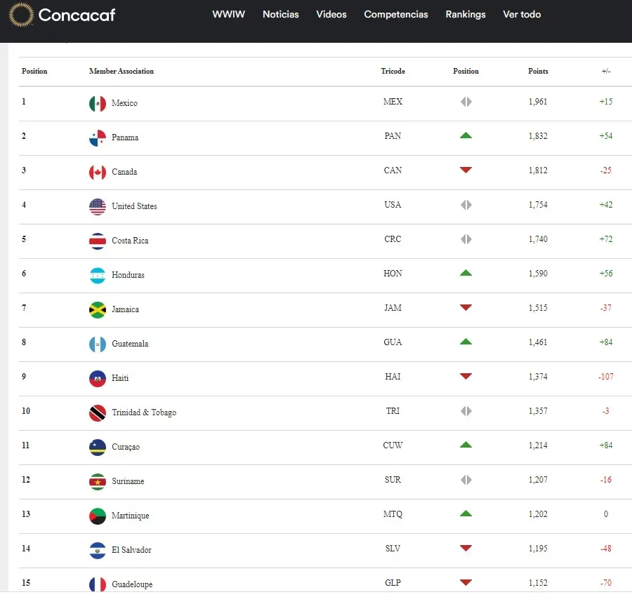 Honduras subió de puesto en el ranking del mes de junio de Concacaf.