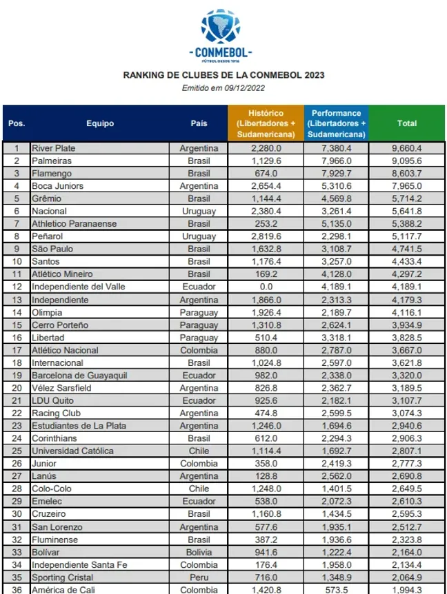Así está el Ranking histórico de Clubes de la Conmebol. Los valores en el gráfico están actualizados hasta diciembre del 2022. Se renovarán una vez termine la competencia a fin de año.