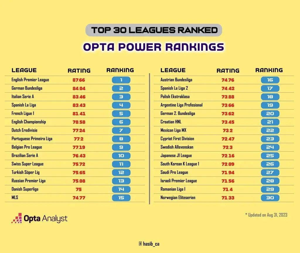 Ranking ligas de futbol (Foto: X / @intermiamifchub)