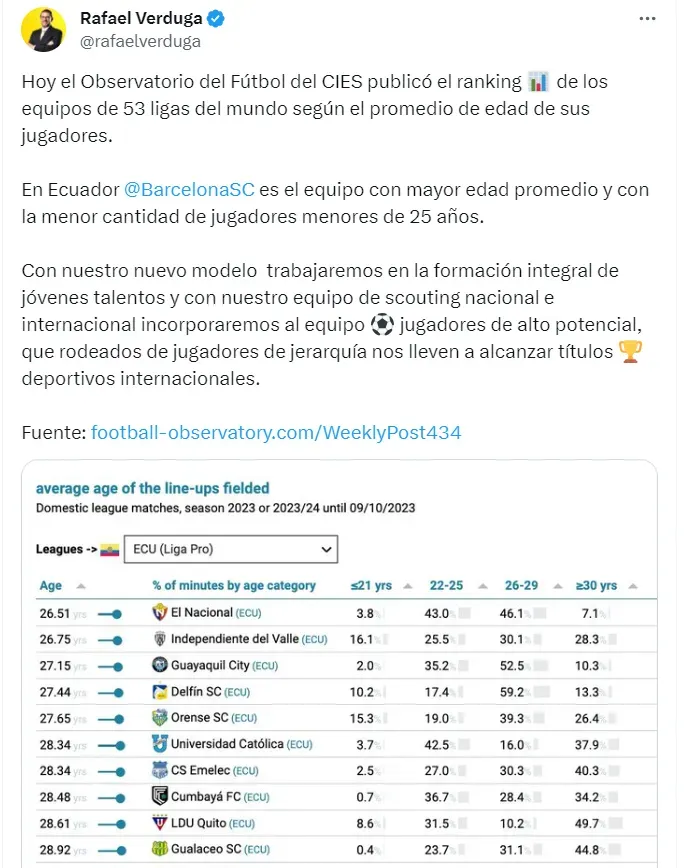 Rafael Verduga propone bajar el promedio de edad de Barcelona SC y así lo afirmó en sus redes sociales. Captura de pantalla.