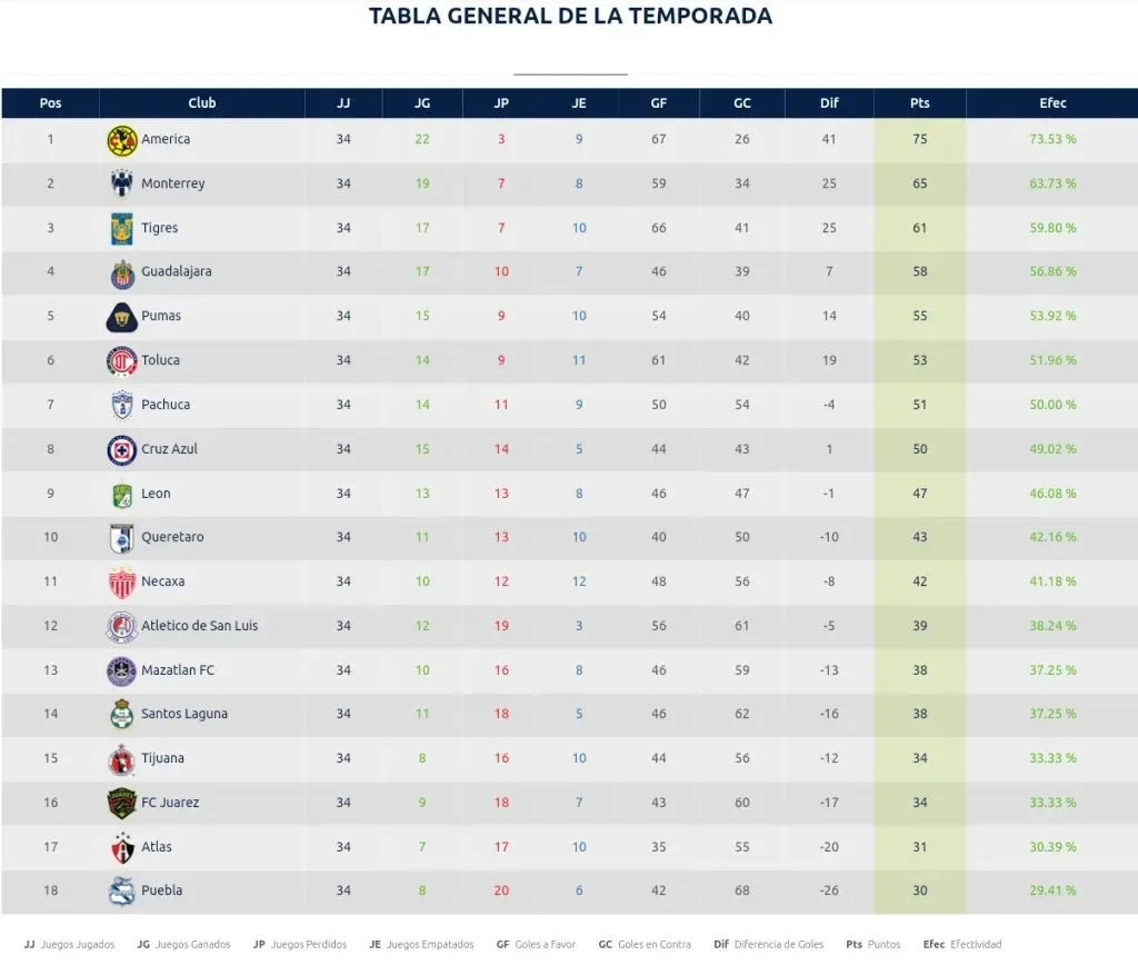 La Tabla General final de Apertura + Clausura [Foto: Mediotiempo]