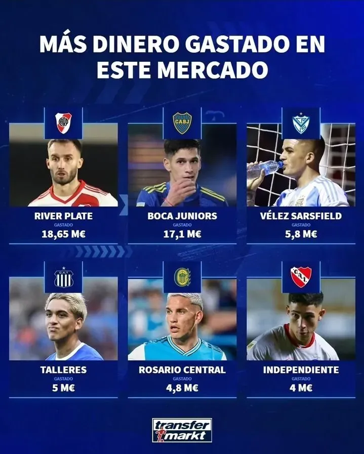 River encabeza el ranking de los clubes que más gastaron en este mercado de pases. (Transfermarkt)