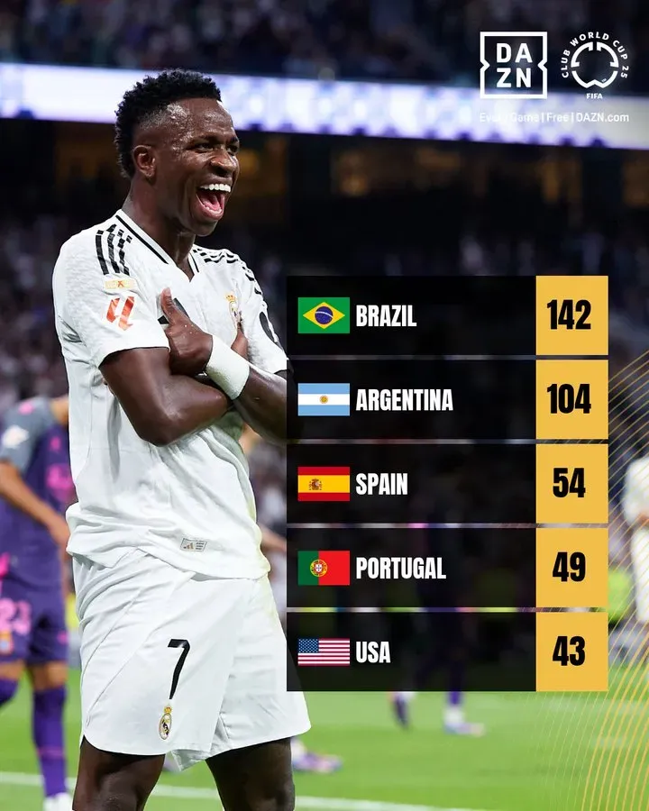 El ranking de los países con más jugadores en el Mundial de Clubes.