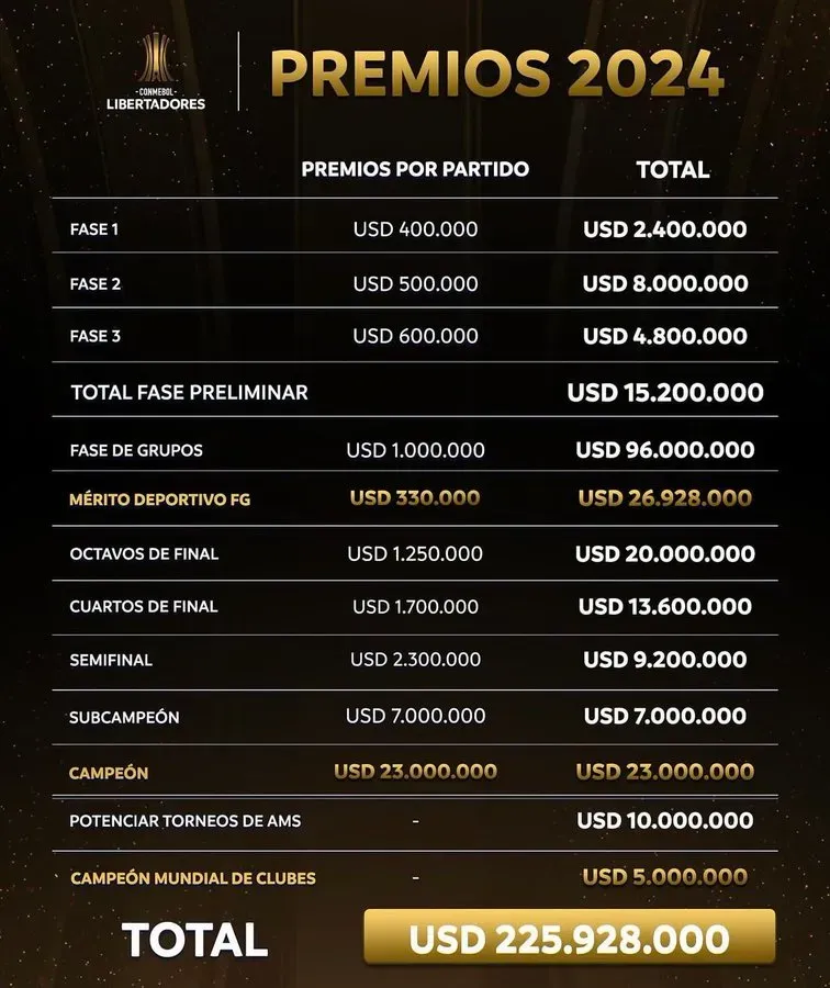 Así se reparten los premios económicos de la Copa Libertadores 2024. (Foto: @Libertadores)