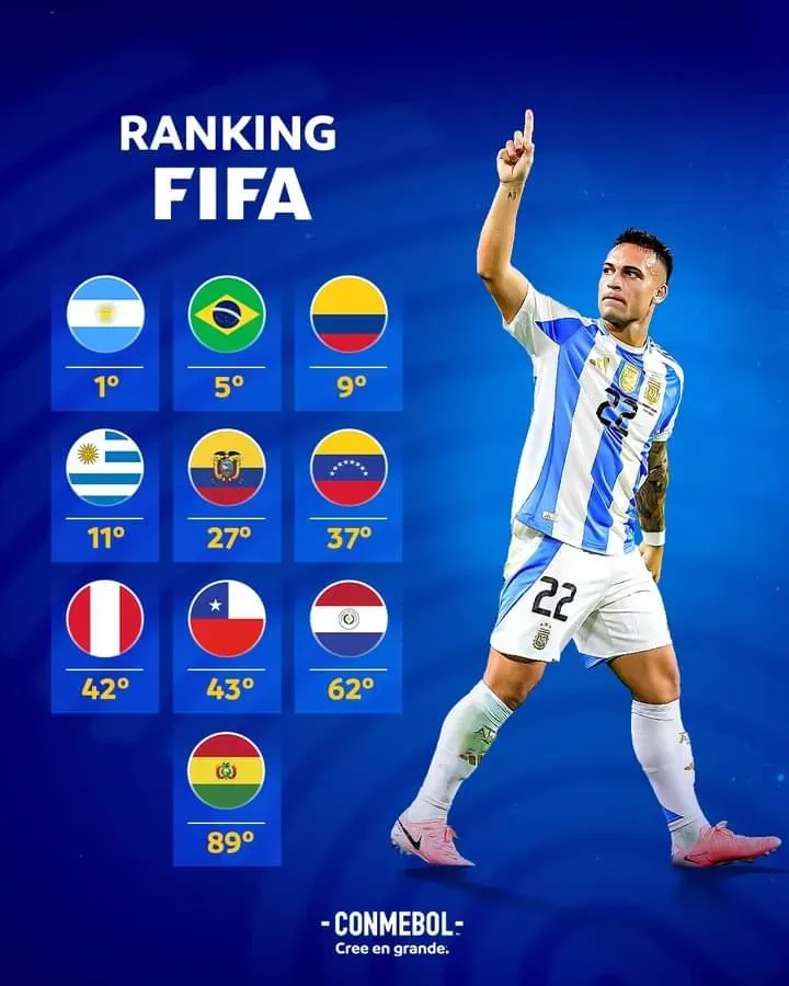 Selección Peruana en el último ranking FIFA. (Foto: Conmebol).