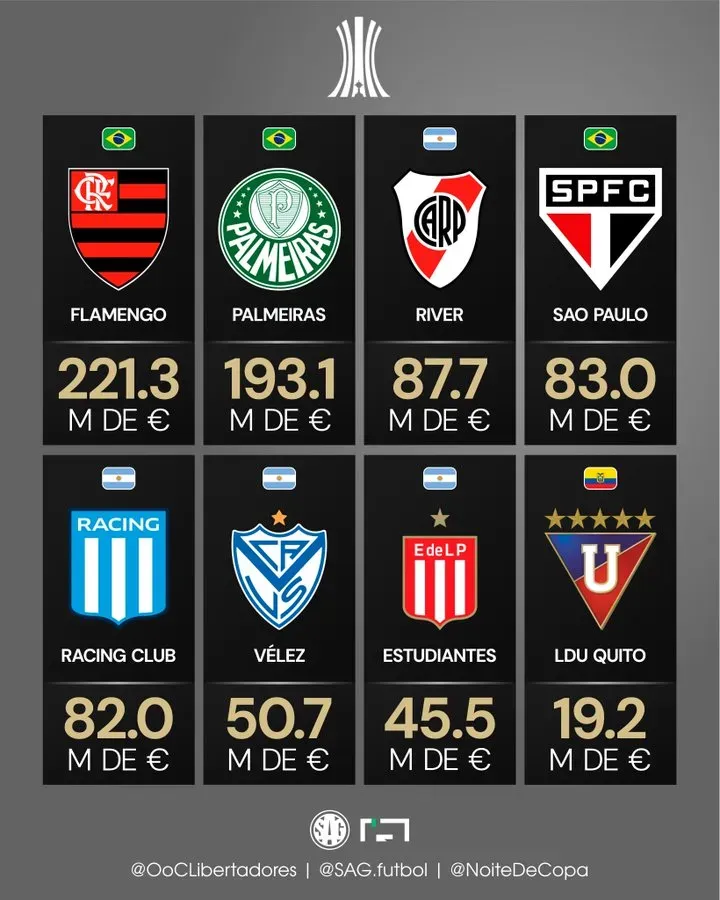 Valores de planteles Copa Libertadores. Foto: SAG Fútbol.