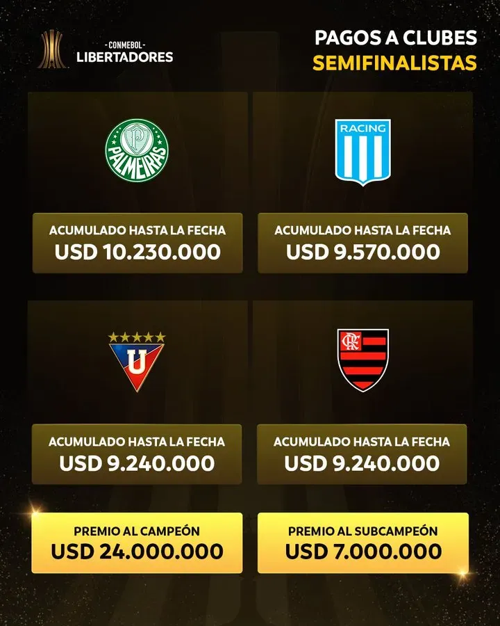 Los millones que ha ganado cada equipo en la CONMEBOL Libertadores. (Foto: @CONMEBOL)
