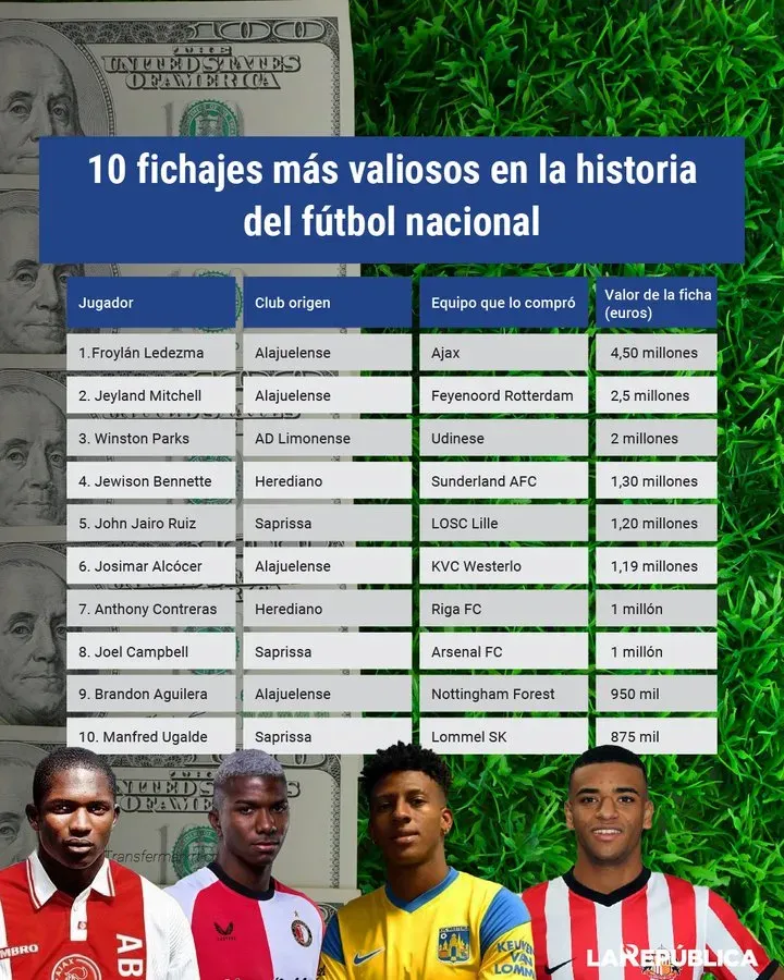 Las ventas más caras del fútbol costarricense (Twitter).