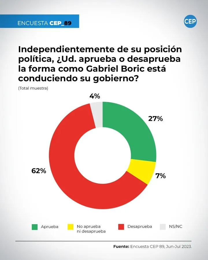 Encuesta CEP