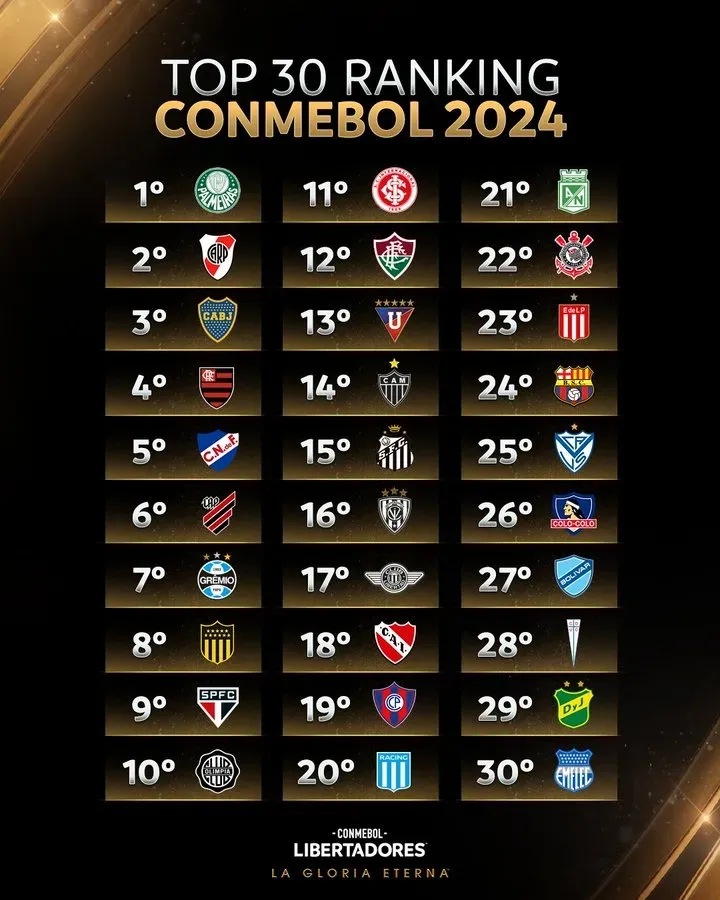 Conmebol revela su ranking de clubes Colo Colo es el mejor chileno