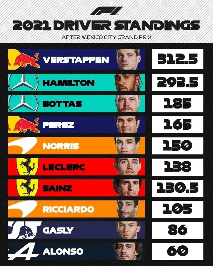 Clasificación de pilotos al termino del Gran Premio de Ciudad de México. (Foto: Formula 1)