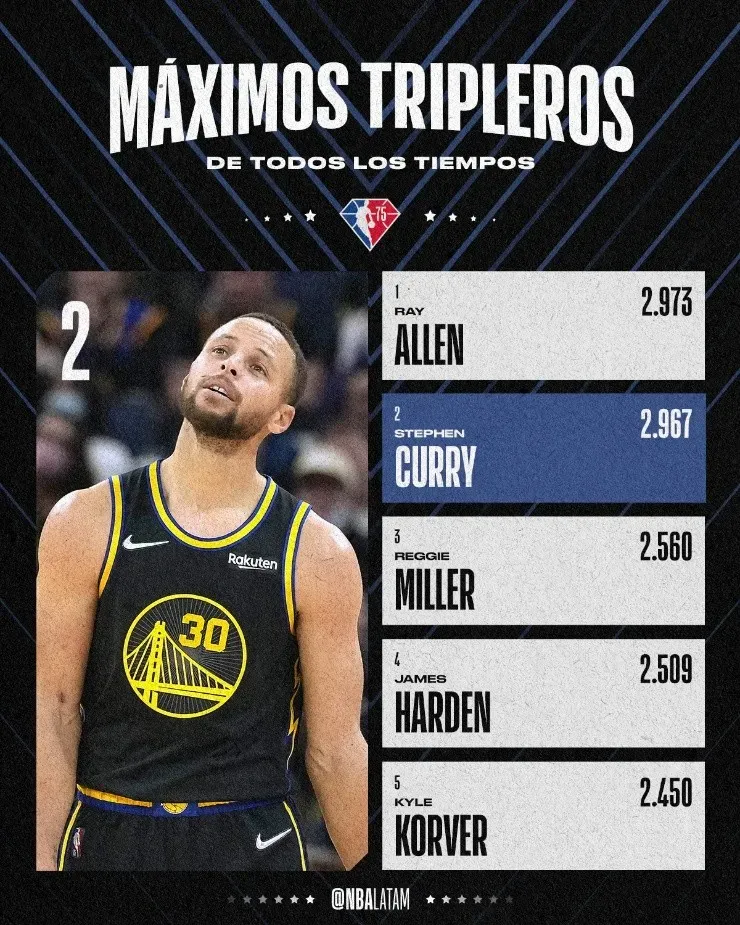 Curry está a siete triples de ser el jugador con más triples convertidos en la NBA. (Foto: Getty)