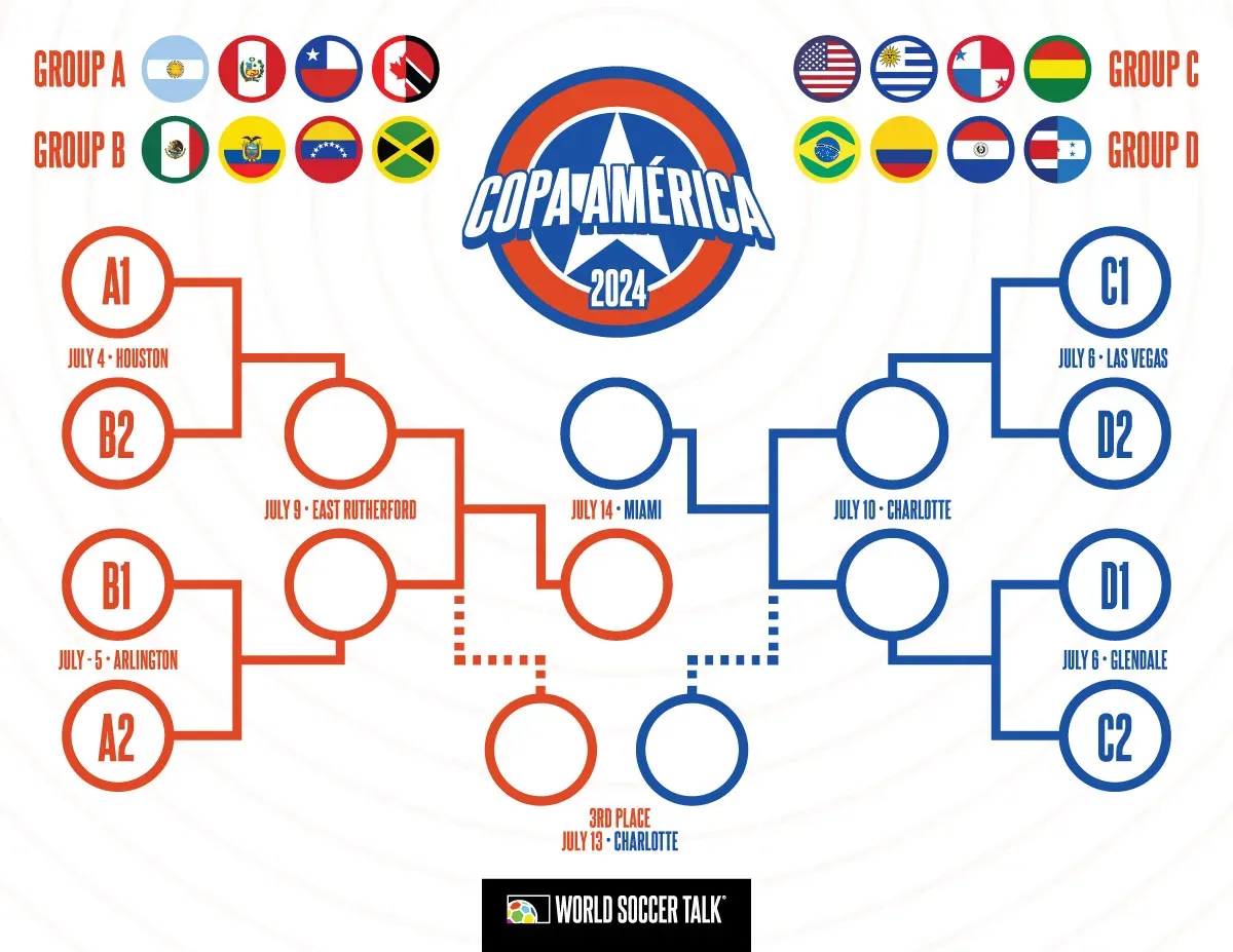 Copa America 2024 bracket Free download World Soccer Talk