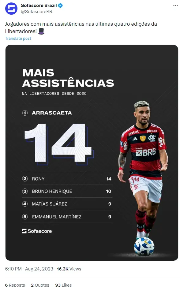 Mais assistências na Libertadores desde 2020 Via Sofascore Brasil