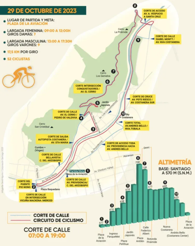 Corte de calles y circuito de la cicletada