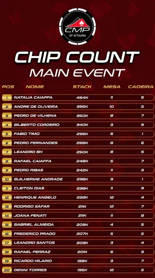 Chip count do Main Event do CMP