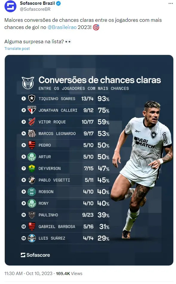 Ranking atualizado: Os melhores atacantes do Brasileirão - Somos