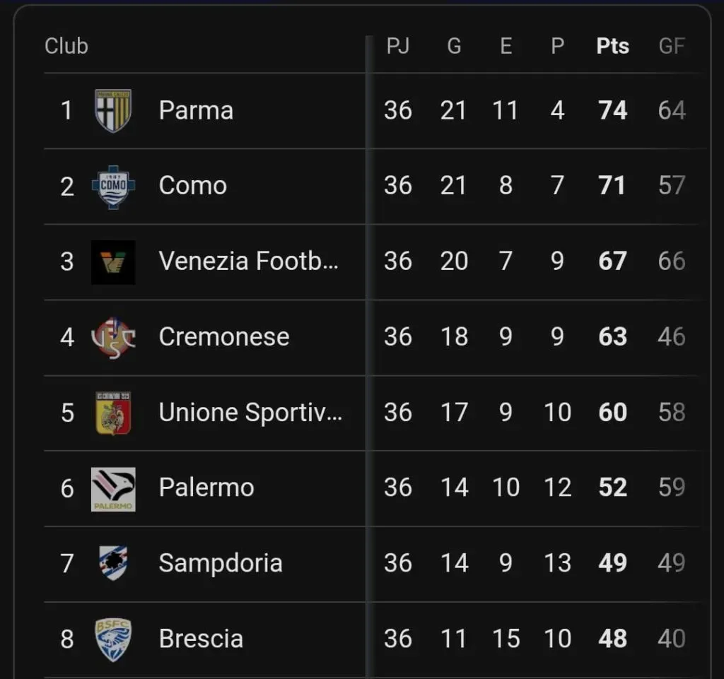 La zona alta de la tabla de posiciones de la Serie B a falta de dos fechas para el cierre.