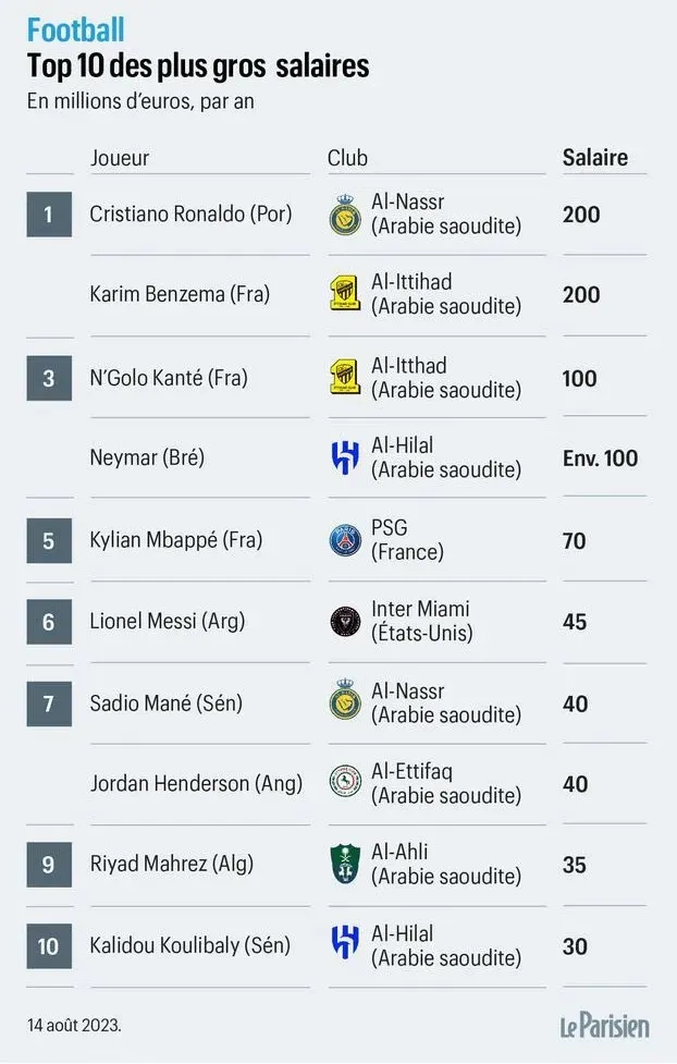 Messi, Neymar and Mbappe not among world’s 3 highest-paid players