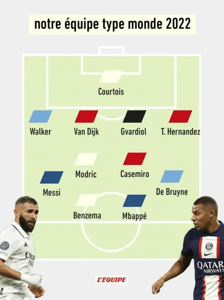 L’Equipe hizo el 11 ideal del 2022 y sólo puso un futbolista argentino.