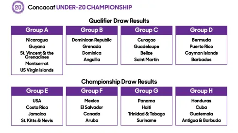 Grupos del Campeonato Sub-20 de Concacaf 2020