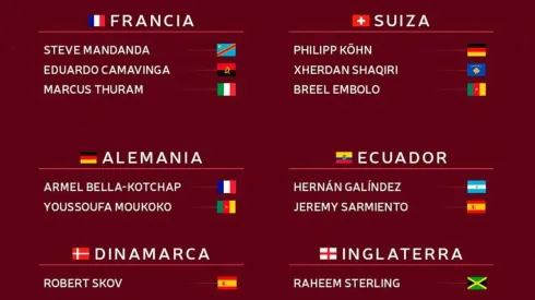 Los 137 futbolistas que jugarán en Qatar 2022 con selecciones de países donde no nacieron.