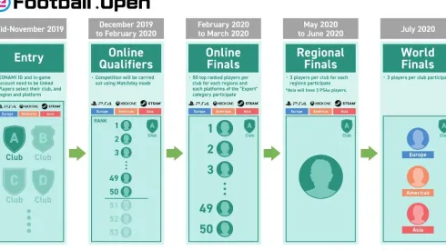 Estructura del eFootball.Open