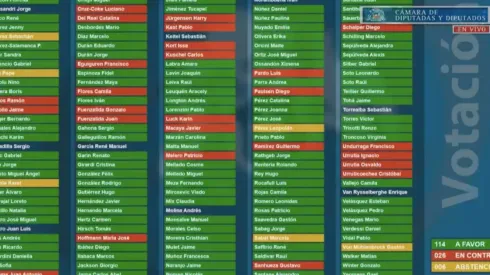 Se cumplió con creces el quórum para el retiro del 10% de la AFP.