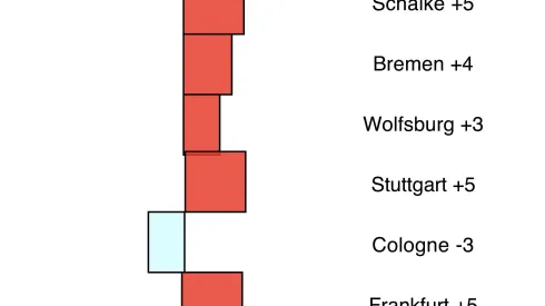 Preseason Bundesliga Predictions Revisited