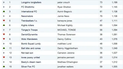 Stoke footballers’ private Fantasy Premier League table revealed