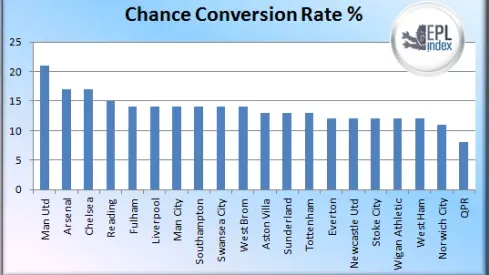 How Well Does Your Premier League Team Convert Chances?: The Daily EPL