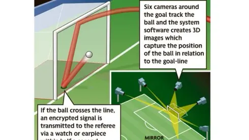 Premier League Approve HawkEye to be Used As Goal-Line Technology for 2013-14 Season