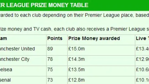 The Premier League Prize Money Table: See How Many Millions Your Club Made