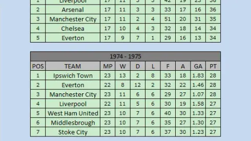 The Last Time The English Football Top Flight Was This Close Was Christmas 1974
