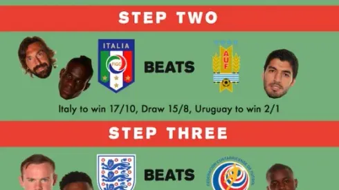 England's Odds Of Qualifying For Next Round Drop From 33% to 3%