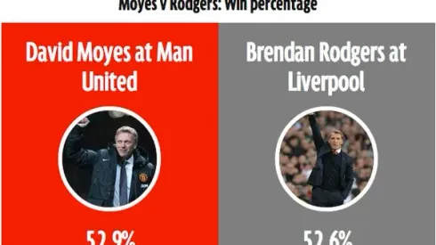 Liverpool Manager Brendan Rodgers Aware of His Situation