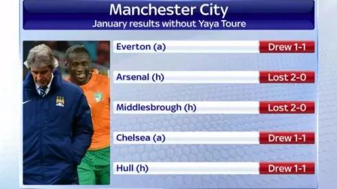 Manchester City's over dependency on Yaya Toure is hurting the club