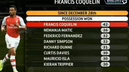 Francis Coquelin happy to provide balance at Arsenal