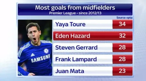 Jose Mourinho tips Eden Hazard to become world's best player