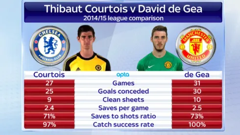 Arsenal legend David Seaman rates Thibaut Courtois over David de Gea