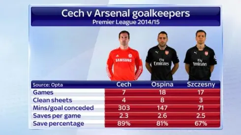 Arsenal face difficult Ospina and Szczesny decision