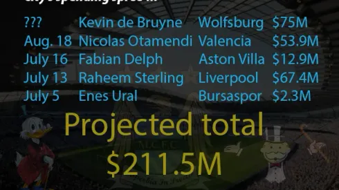 Manchester City’s spending spree has warped the Premier League