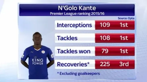 Leicester's N’golo Kante turning into one of the transfers of the season