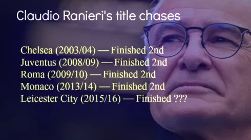 Ranieri’s inability to win a top-flight title should give Spurs hope