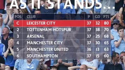 Arsenal, Spurs, Man City and Man United’s top 4 spots up in the air