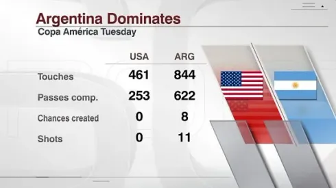 US’s defeat vs. Argentina overshadows progress made by team
