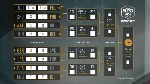 ESPN averages 1.25 million viewers for weekend Euro 2016 games