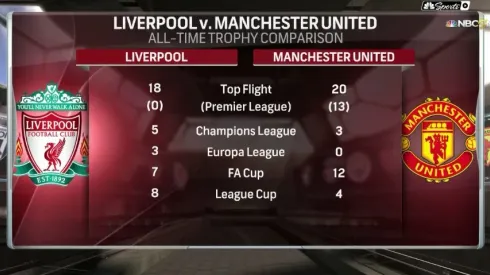 NBC's Liverpool-Man Utd breaks record for most streamed game