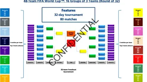 The impact of a 48-team World Cup on TV: World Soccer Talk Podcast